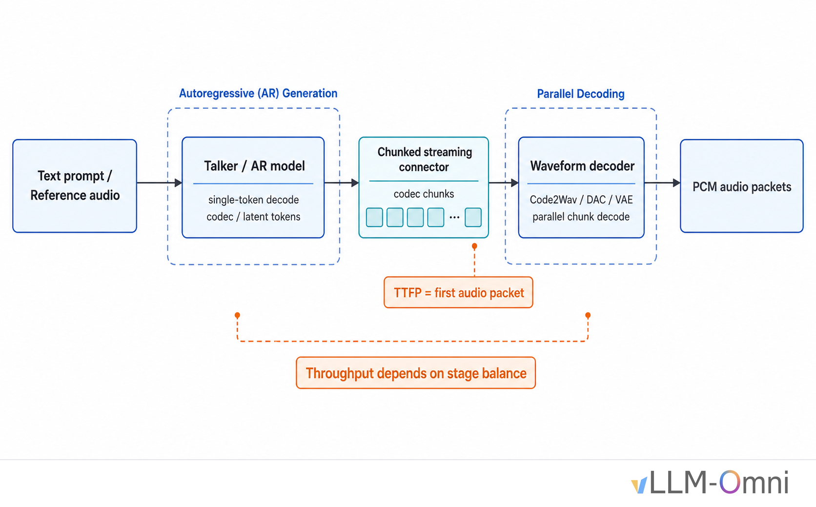 vLLM-Omni TTS serving pipeline